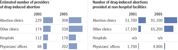 More Women Use Pill for Abortions